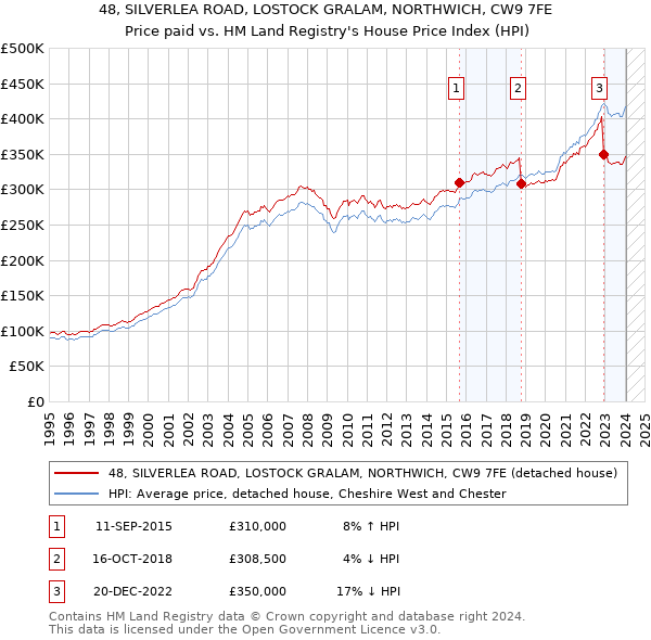 48, SILVERLEA ROAD, LOSTOCK GRALAM, NORTHWICH, CW9 7FE: Price paid vs HM Land Registry's House Price Index
