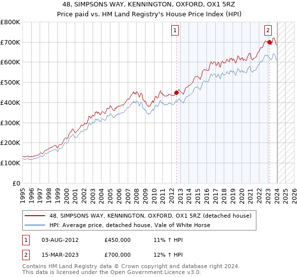 48, SIMPSONS WAY, KENNINGTON, OXFORD, OX1 5RZ: Price paid vs HM Land Registry's House Price Index