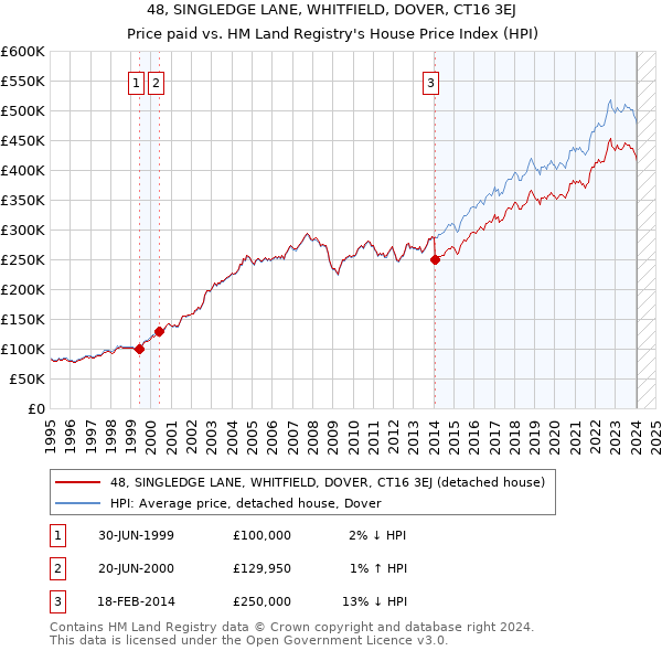48, SINGLEDGE LANE, WHITFIELD, DOVER, CT16 3EJ: Price paid vs HM Land Registry's House Price Index
