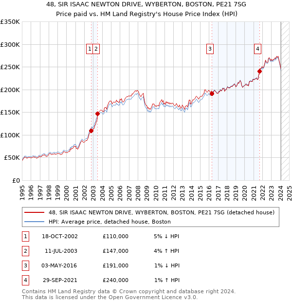 48, SIR ISAAC NEWTON DRIVE, WYBERTON, BOSTON, PE21 7SG: Price paid vs HM Land Registry's House Price Index