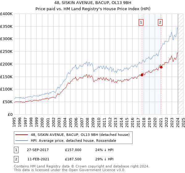48, SISKIN AVENUE, BACUP, OL13 9BH: Price paid vs HM Land Registry's House Price Index