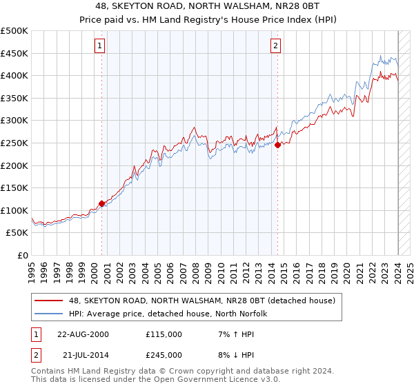 48, SKEYTON ROAD, NORTH WALSHAM, NR28 0BT: Price paid vs HM Land Registry's House Price Index