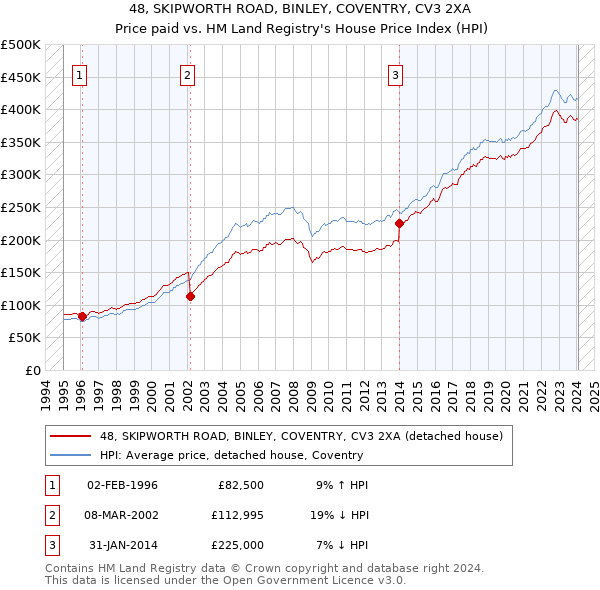 48, SKIPWORTH ROAD, BINLEY, COVENTRY, CV3 2XA: Price paid vs HM Land Registry's House Price Index