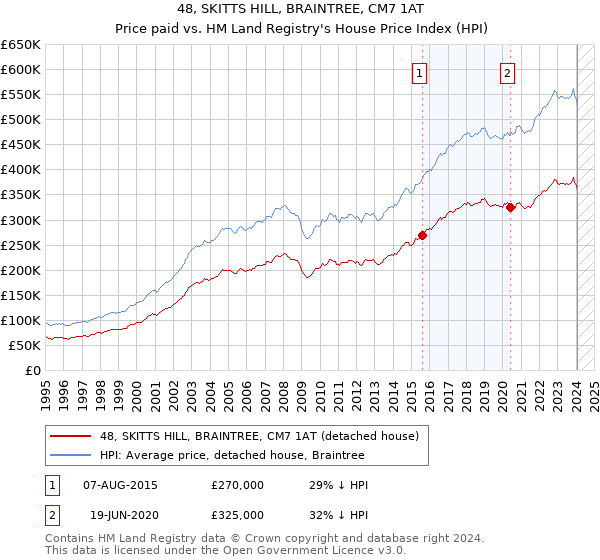 48, SKITTS HILL, BRAINTREE, CM7 1AT: Price paid vs HM Land Registry's House Price Index