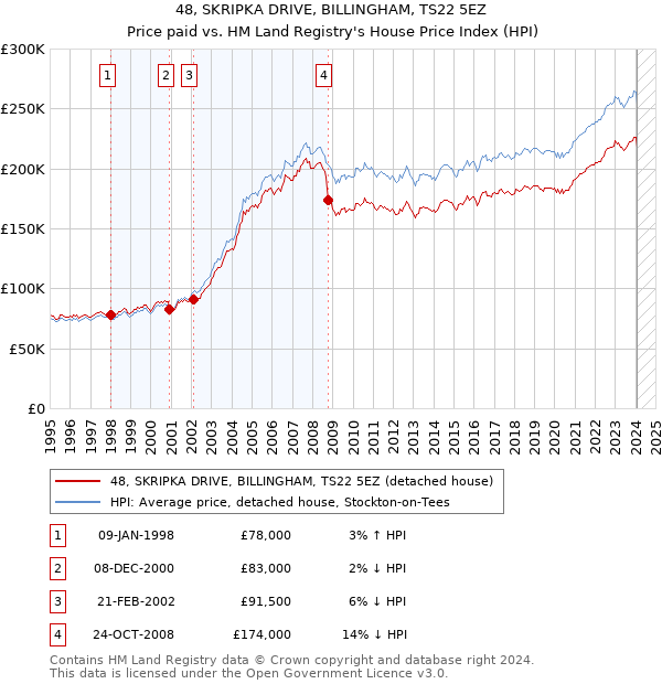 48, SKRIPKA DRIVE, BILLINGHAM, TS22 5EZ: Price paid vs HM Land Registry's House Price Index