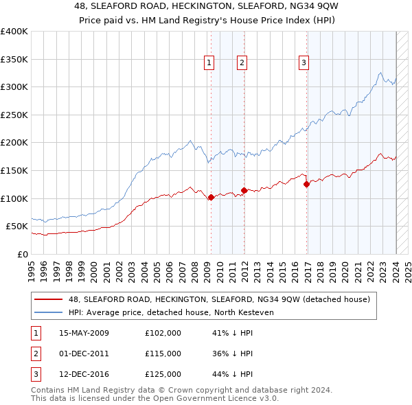 48, SLEAFORD ROAD, HECKINGTON, SLEAFORD, NG34 9QW: Price paid vs HM Land Registry's House Price Index