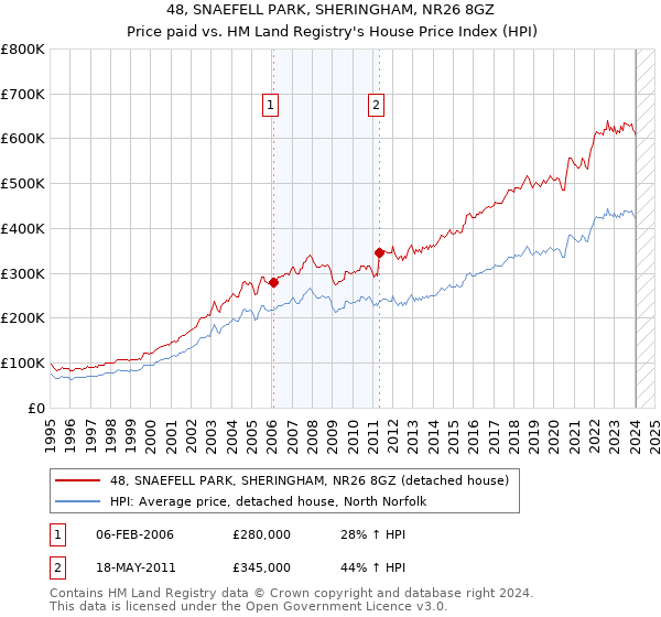 48, SNAEFELL PARK, SHERINGHAM, NR26 8GZ: Price paid vs HM Land Registry's House Price Index