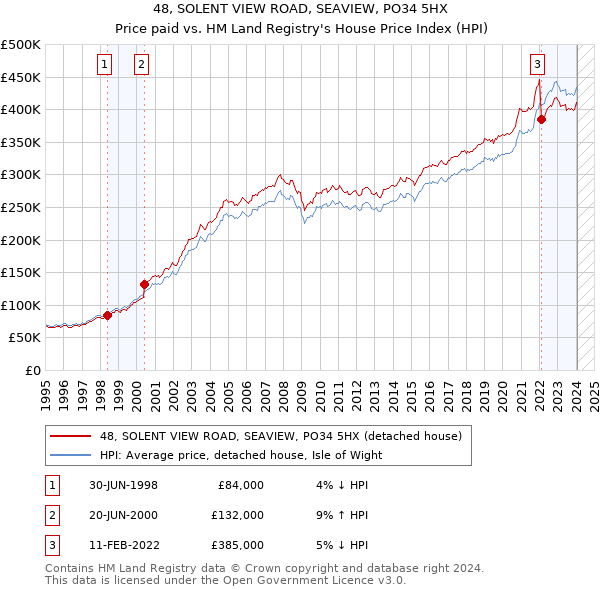 48, SOLENT VIEW ROAD, SEAVIEW, PO34 5HX: Price paid vs HM Land Registry's House Price Index