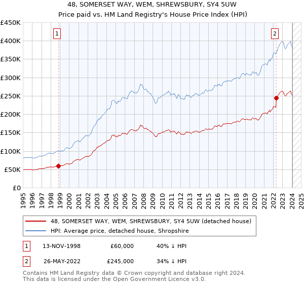 48, SOMERSET WAY, WEM, SHREWSBURY, SY4 5UW: Price paid vs HM Land Registry's House Price Index