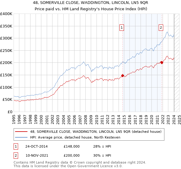 48, SOMERVILLE CLOSE, WADDINGTON, LINCOLN, LN5 9QR: Price paid vs HM Land Registry's House Price Index