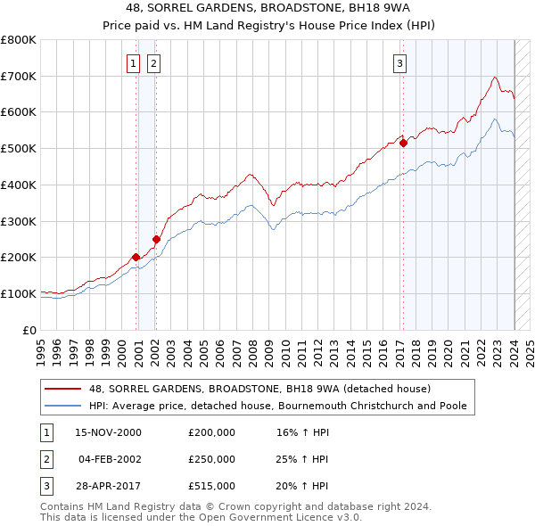 48, SORREL GARDENS, BROADSTONE, BH18 9WA: Price paid vs HM Land Registry's House Price Index