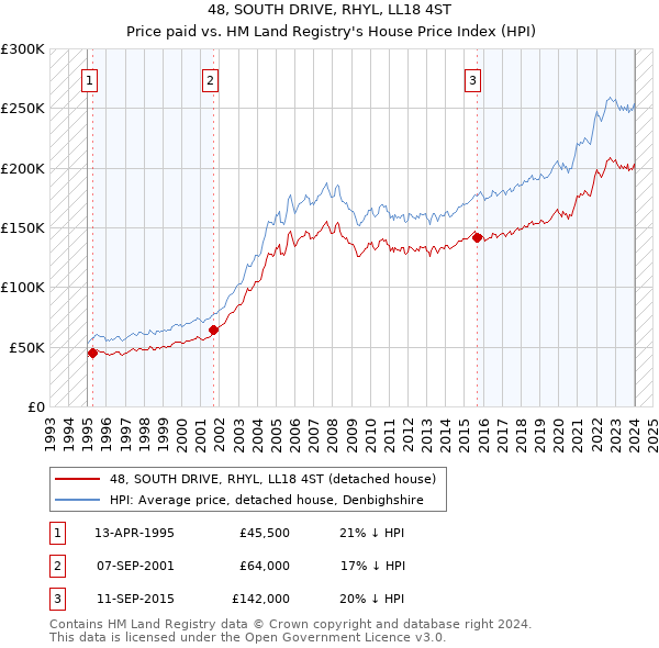 48, SOUTH DRIVE, RHYL, LL18 4ST: Price paid vs HM Land Registry's House Price Index