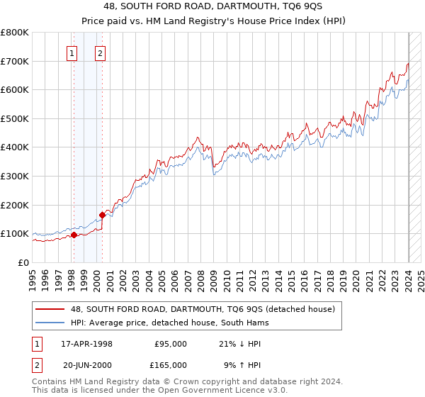 48, SOUTH FORD ROAD, DARTMOUTH, TQ6 9QS: Price paid vs HM Land Registry's House Price Index