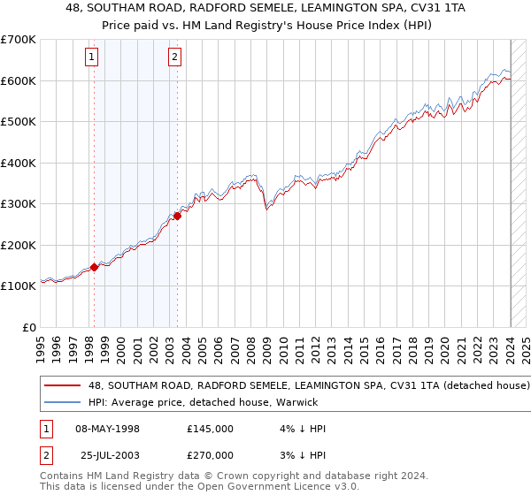 48, SOUTHAM ROAD, RADFORD SEMELE, LEAMINGTON SPA, CV31 1TA: Price paid vs HM Land Registry's House Price Index