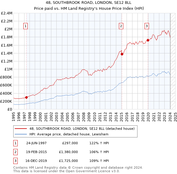48, SOUTHBROOK ROAD, LONDON, SE12 8LL: Price paid vs HM Land Registry's House Price Index