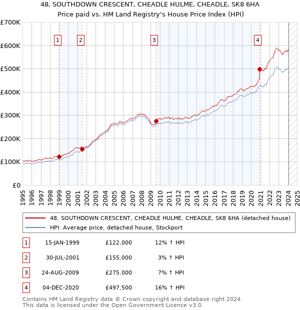 48, SOUTHDOWN CRESCENT, CHEADLE HULME, CHEADLE, SK8 6HA: Price paid vs HM Land Registry's House Price Index