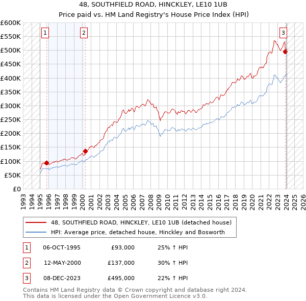 48, SOUTHFIELD ROAD, HINCKLEY, LE10 1UB: Price paid vs HM Land Registry's House Price Index