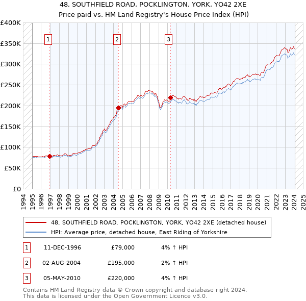 48, SOUTHFIELD ROAD, POCKLINGTON, YORK, YO42 2XE: Price paid vs HM Land Registry's House Price Index