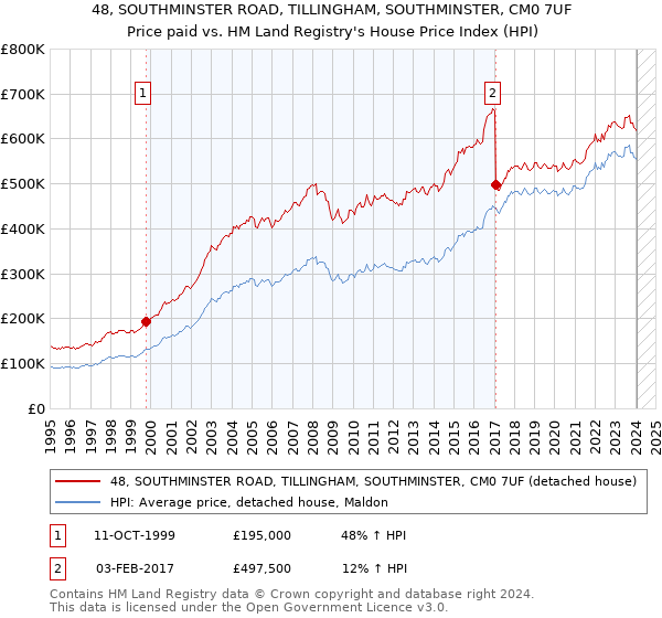 48, SOUTHMINSTER ROAD, TILLINGHAM, SOUTHMINSTER, CM0 7UF: Price paid vs HM Land Registry's House Price Index