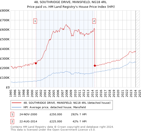48, SOUTHRIDGE DRIVE, MANSFIELD, NG18 4RL: Price paid vs HM Land Registry's House Price Index