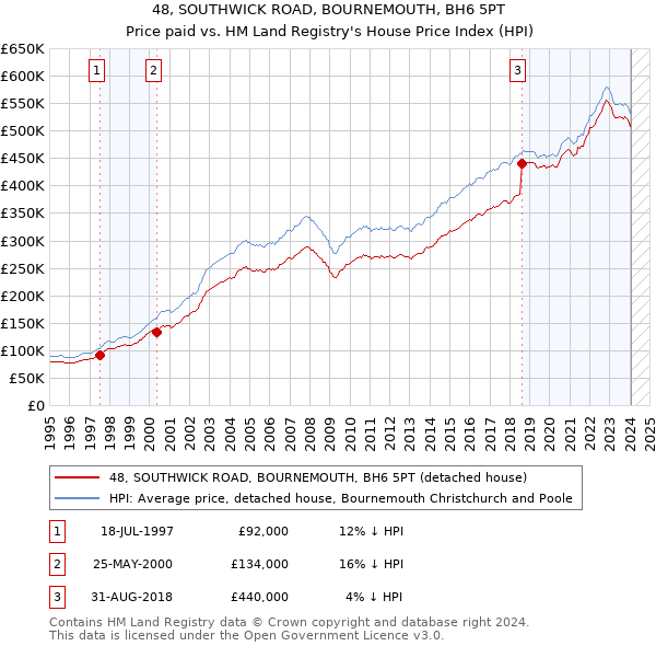 48, SOUTHWICK ROAD, BOURNEMOUTH, BH6 5PT: Price paid vs HM Land Registry's House Price Index