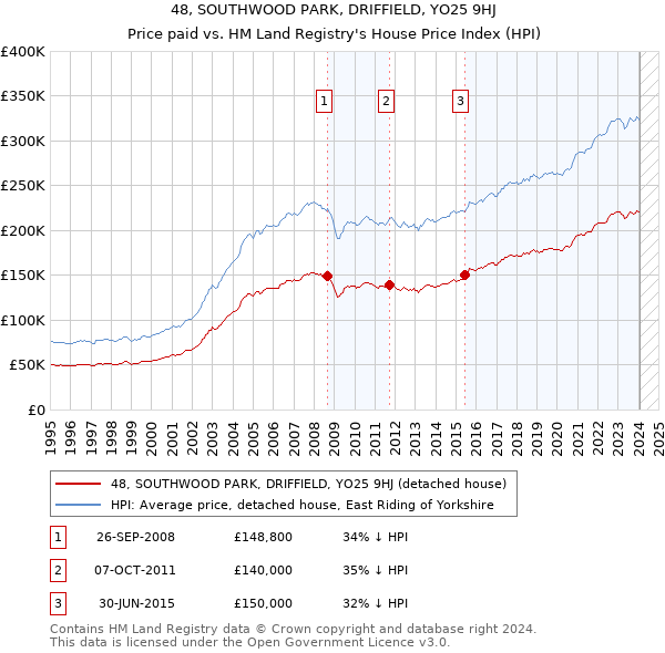 48, SOUTHWOOD PARK, DRIFFIELD, YO25 9HJ: Price paid vs HM Land Registry's House Price Index