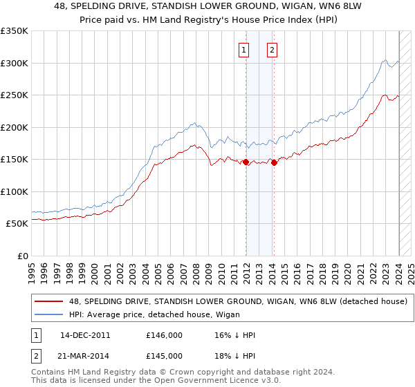 48, SPELDING DRIVE, STANDISH LOWER GROUND, WIGAN, WN6 8LW: Price paid vs HM Land Registry's House Price Index