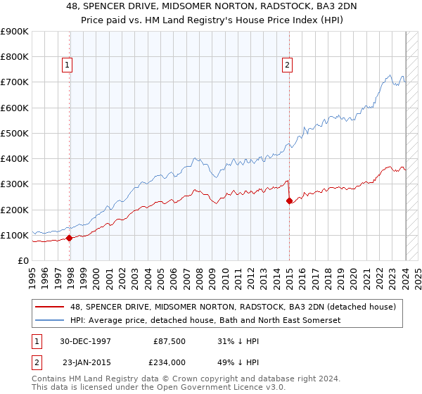 48, SPENCER DRIVE, MIDSOMER NORTON, RADSTOCK, BA3 2DN: Price paid vs HM Land Registry's House Price Index