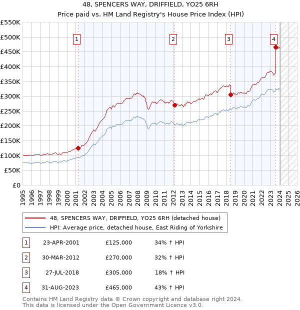 48, SPENCERS WAY, DRIFFIELD, YO25 6RH: Price paid vs HM Land Registry's House Price Index