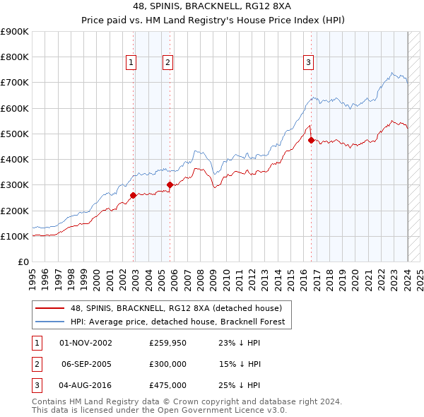 48, SPINIS, BRACKNELL, RG12 8XA: Price paid vs HM Land Registry's House Price Index