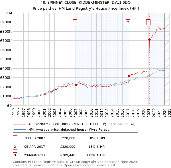 48, SPINNEY CLOSE, KIDDERMINSTER, DY11 6DQ: Price paid vs HM Land Registry's House Price Index