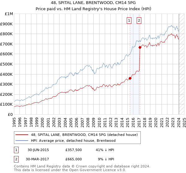 48, SPITAL LANE, BRENTWOOD, CM14 5PG: Price paid vs HM Land Registry's House Price Index