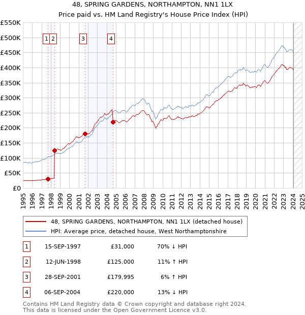 48, SPRING GARDENS, NORTHAMPTON, NN1 1LX: Price paid vs HM Land Registry's House Price Index