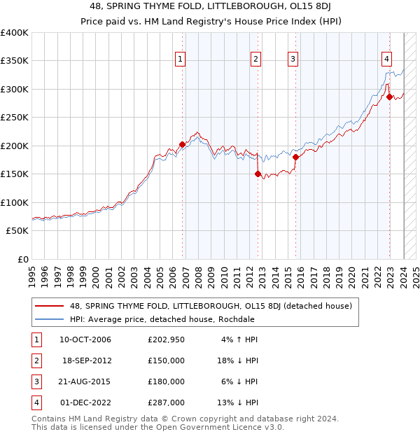 48, SPRING THYME FOLD, LITTLEBOROUGH, OL15 8DJ: Price paid vs HM Land Registry's House Price Index