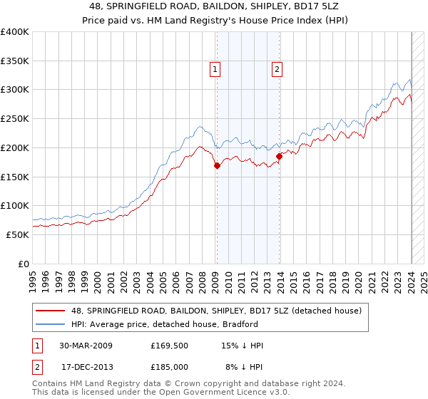 48, SPRINGFIELD ROAD, BAILDON, SHIPLEY, BD17 5LZ: Price paid vs HM Land Registry's House Price Index
