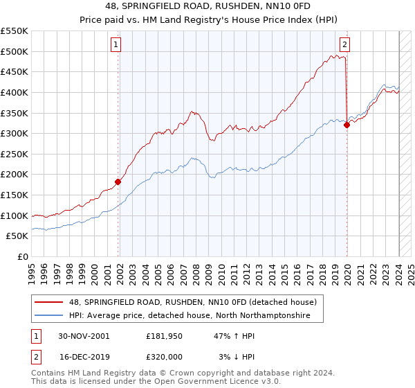 48, SPRINGFIELD ROAD, RUSHDEN, NN10 0FD: Price paid vs HM Land Registry's House Price Index