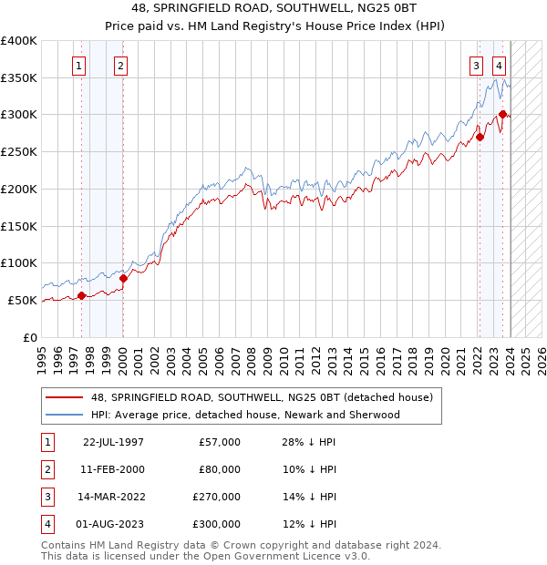 48, SPRINGFIELD ROAD, SOUTHWELL, NG25 0BT: Price paid vs HM Land Registry's House Price Index