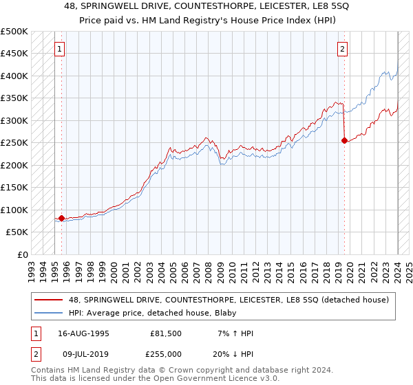 48, SPRINGWELL DRIVE, COUNTESTHORPE, LEICESTER, LE8 5SQ: Price paid vs HM Land Registry's House Price Index