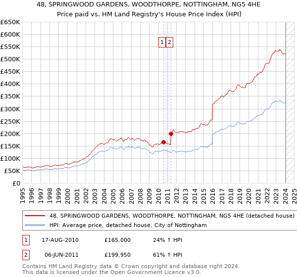 48, SPRINGWOOD GARDENS, WOODTHORPE, NOTTINGHAM, NG5 4HE: Price paid vs HM Land Registry's House Price Index