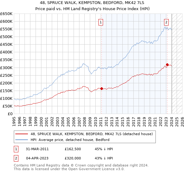 48, SPRUCE WALK, KEMPSTON, BEDFORD, MK42 7LS: Price paid vs HM Land Registry's House Price Index