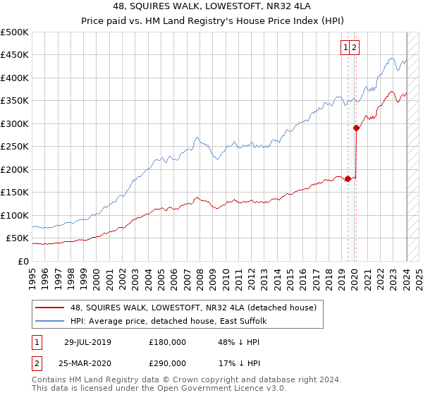 48, SQUIRES WALK, LOWESTOFT, NR32 4LA: Price paid vs HM Land Registry's House Price Index