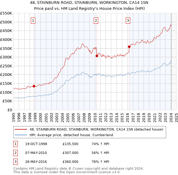 48, STAINBURN ROAD, STAINBURN, WORKINGTON, CA14 1SN: Price paid vs HM Land Registry's House Price Index