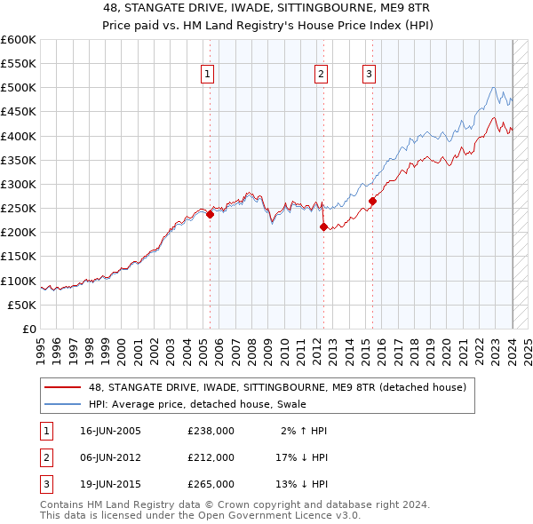 48, STANGATE DRIVE, IWADE, SITTINGBOURNE, ME9 8TR: Price paid vs HM Land Registry's House Price Index