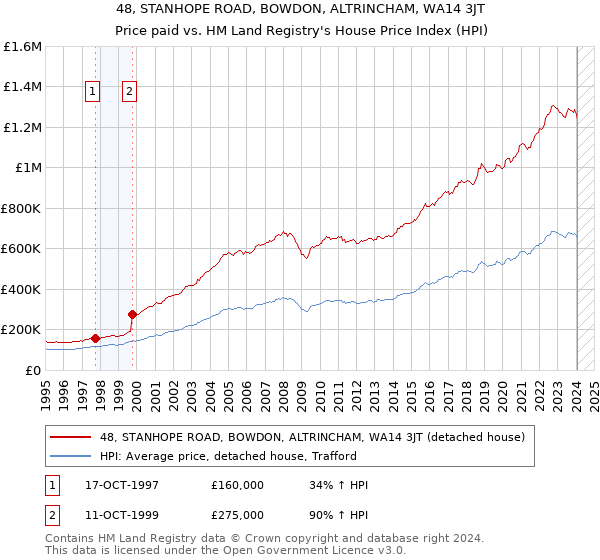 48, STANHOPE ROAD, BOWDON, ALTRINCHAM, WA14 3JT: Price paid vs HM Land Registry's House Price Index