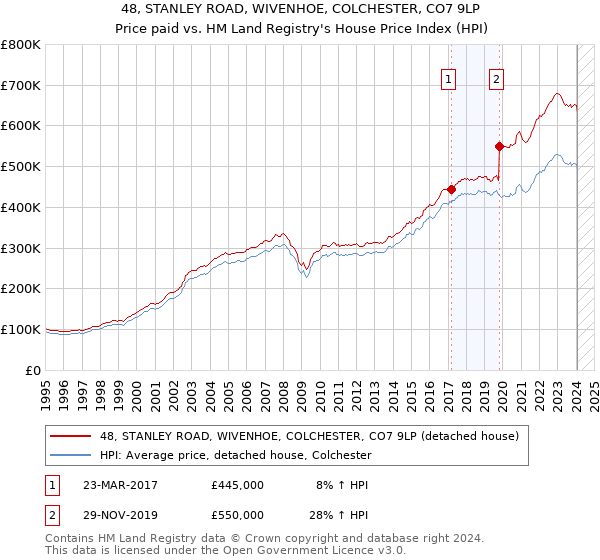 48, STANLEY ROAD, WIVENHOE, COLCHESTER, CO7 9LP: Price paid vs HM Land Registry's House Price Index