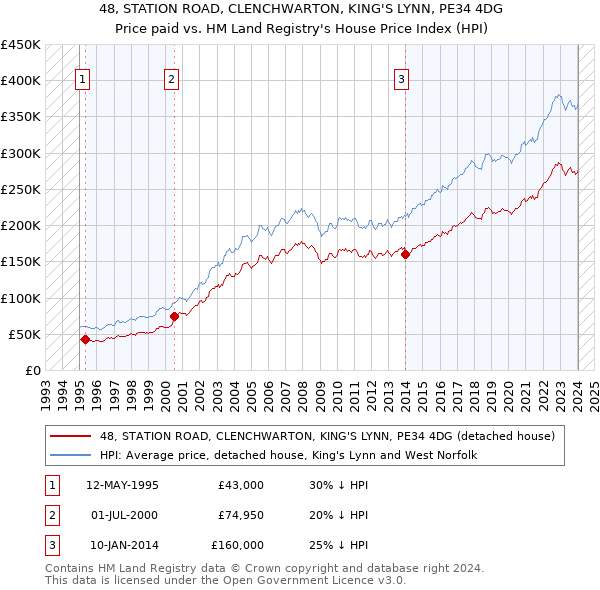 48, STATION ROAD, CLENCHWARTON, KING'S LYNN, PE34 4DG: Price paid vs HM Land Registry's House Price Index