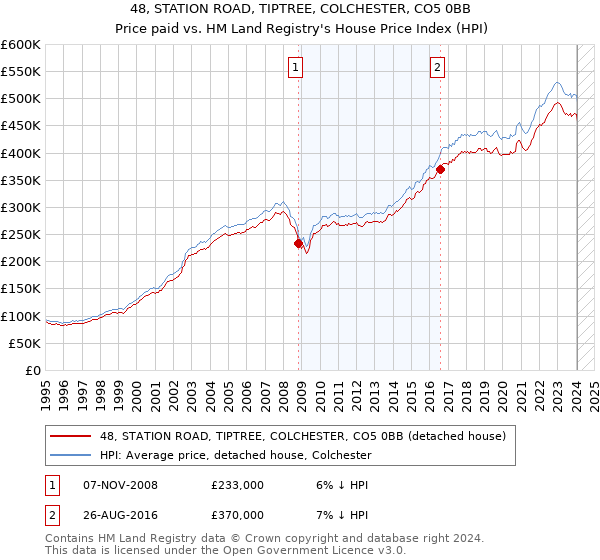 48, STATION ROAD, TIPTREE, COLCHESTER, CO5 0BB: Price paid vs HM Land Registry's House Price Index