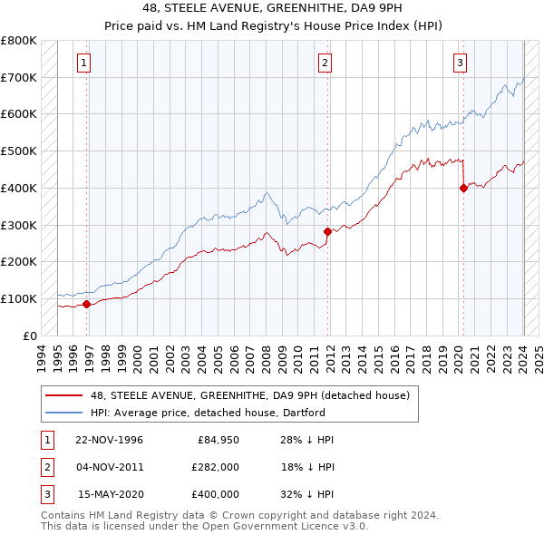 48, STEELE AVENUE, GREENHITHE, DA9 9PH: Price paid vs HM Land Registry's House Price Index