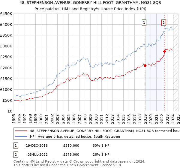 48, STEPHENSON AVENUE, GONERBY HILL FOOT, GRANTHAM, NG31 8QB: Price paid vs HM Land Registry's House Price Index