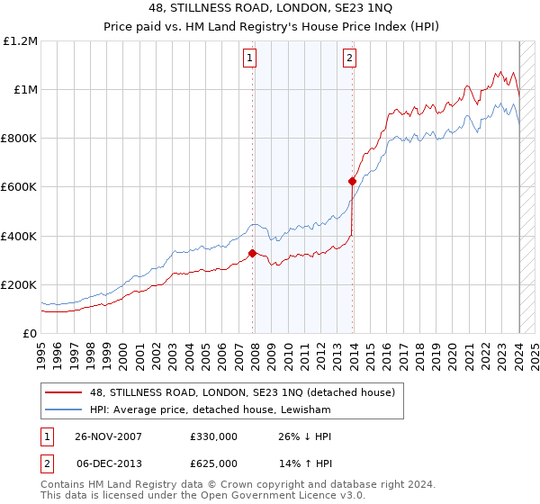 48, STILLNESS ROAD, LONDON, SE23 1NQ: Price paid vs HM Land Registry's House Price Index